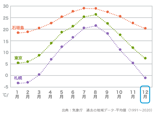 石垣島平均気温