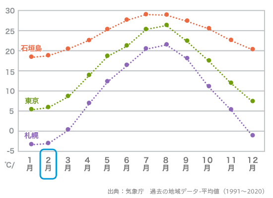 石垣島平均気温