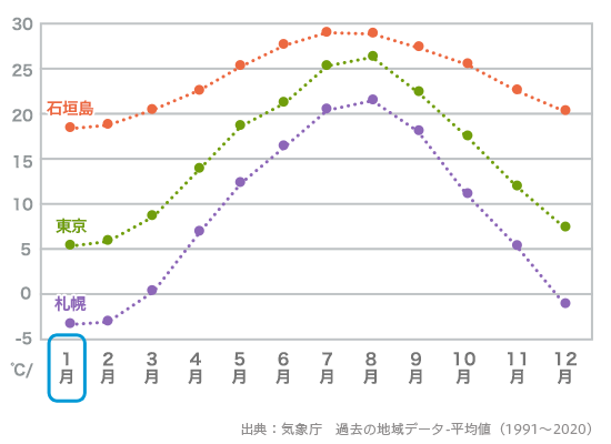 石垣島平均気温