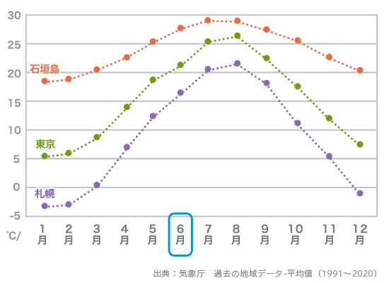 石垣島平均気温