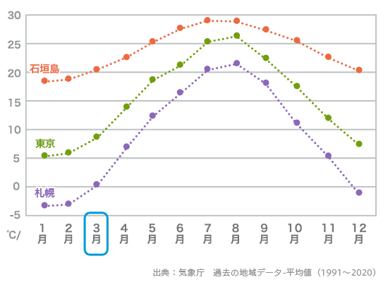 石垣島平均気温