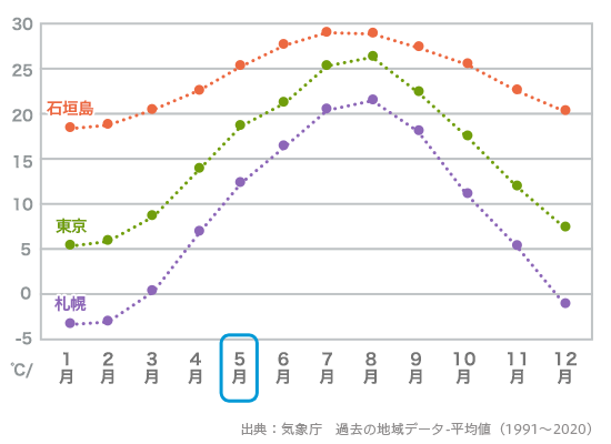 石垣島平均気温