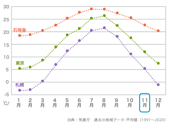 石垣島平均気温