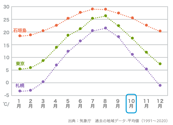 石垣島平均気温