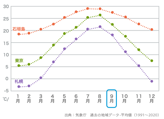 石垣島平均気温