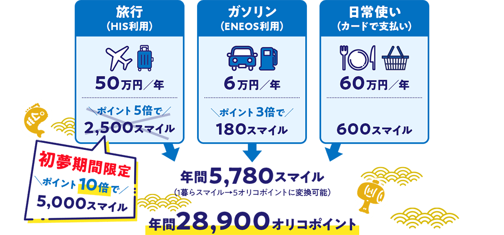 年間でのスマイル取得イメージ画像