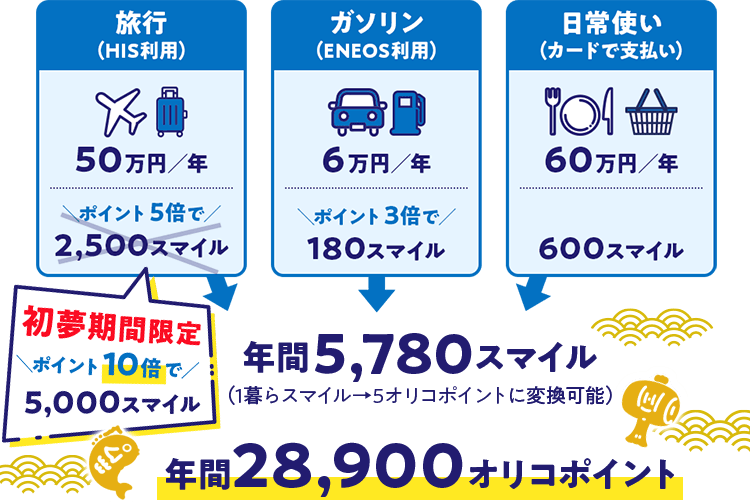 年間でのスマイル取得イメージ画像