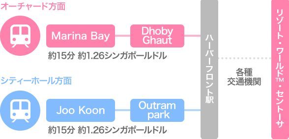 リゾート・ワールド™・セントーサまでのアクセス