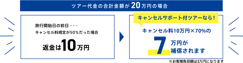 ツアー代金の合計金額が20万円の場合