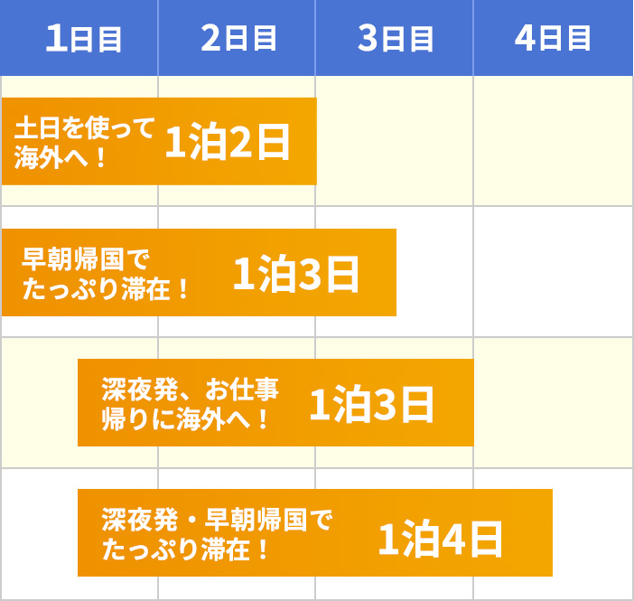 土日を使って海外へ!1泊2日/早朝帰国でたっぷり滞在!1泊3日/深夜発、お仕事帰りに海外へ!1泊3日/深夜発・早朝帰国でたっぷり滞在!1泊4日