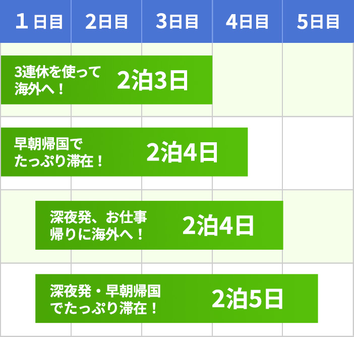 3連休を使って海外へ!2泊3日/早朝帰国でたっぷり滞在!2泊4日/深夜発、お仕事帰りに海外へ!2泊4日/深夜発・早朝帰国でたっぷり滞在!2泊5日