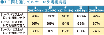 3日間を通してのオーロラ観測実績